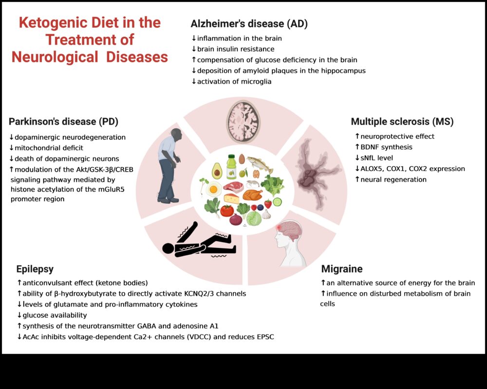 Κέτο και αυτοάνοσες καταστάσεις: Εξερεύνηση συνδέσμων