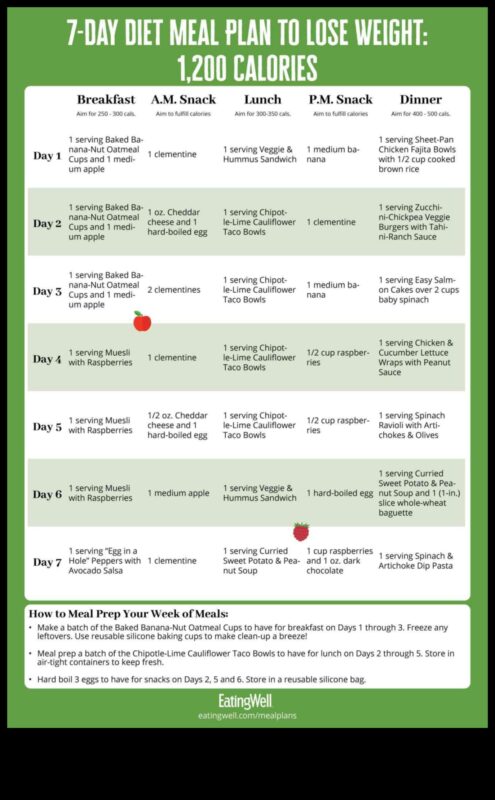 Η επιστήμη πίσω από τις βραχυπρόθεσμες δίαιτες και την ταχεία απώλεια βάρους